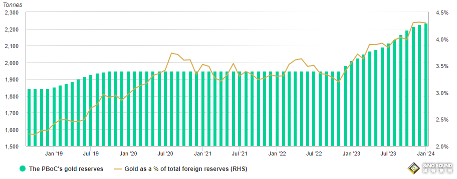 2023年中國黃金市場回顧：需求有所改善，金價“閃閃發光”