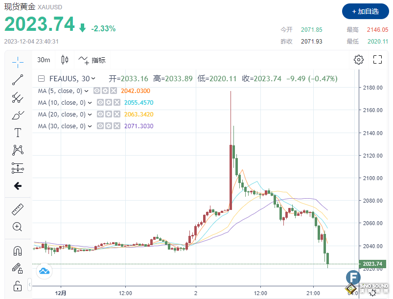 史上罕見！金價從高位跌落超100美元，擊穿2025！警惕非農數據或是黃金“巨大轉變”的新動力