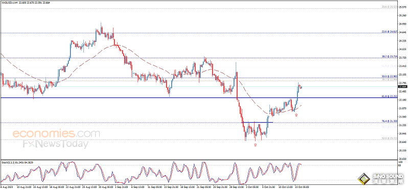 銀價攻克看漲目標！白銀最新日內交易分析：銀價恐還有近2%大漲空間