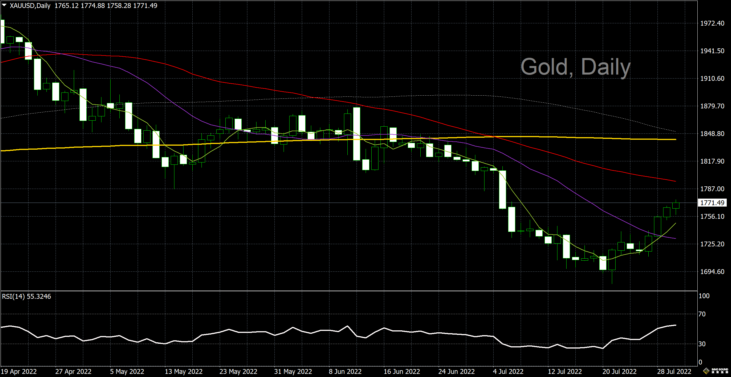 漢聲李義文:[8月1日]美元表現疲弱 黃金拾階而上