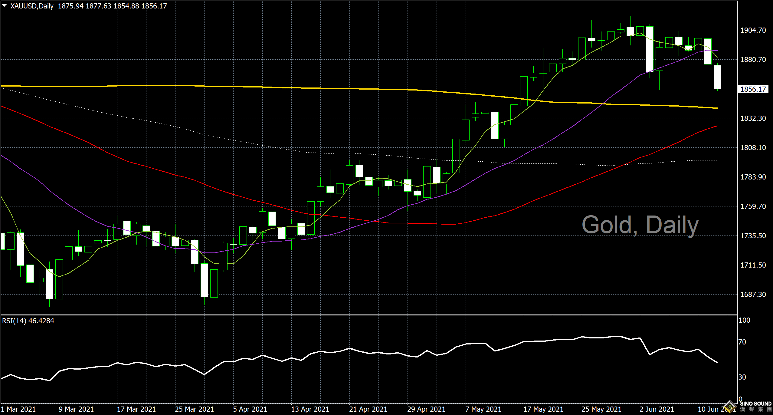 漢聲李義文:[6月14日]多頭難挽狂瀾 金價大幅走弱