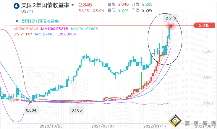 張堯浠：收益率臨近倒掛、黃金在通脹與加息中看趨勢走強