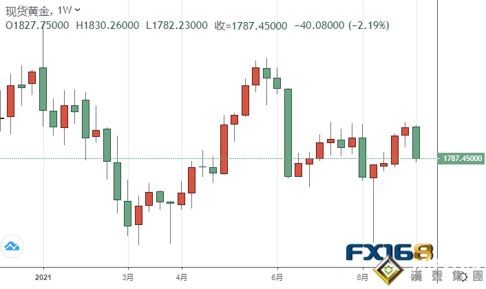 黃金周評：中美傳大消息、美元強勢走高 金價單周暴跌40美元 下周兩大重量級數據駕到