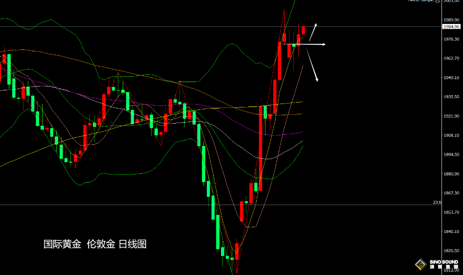 張堯浠：經濟憂慮和避險擔憂仍存、金價維持震盪偏強對待