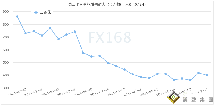 見頂了？！美數據意外連連“爆冷” 美元“飛流直下”、黃金沖破1830、美股再創新高