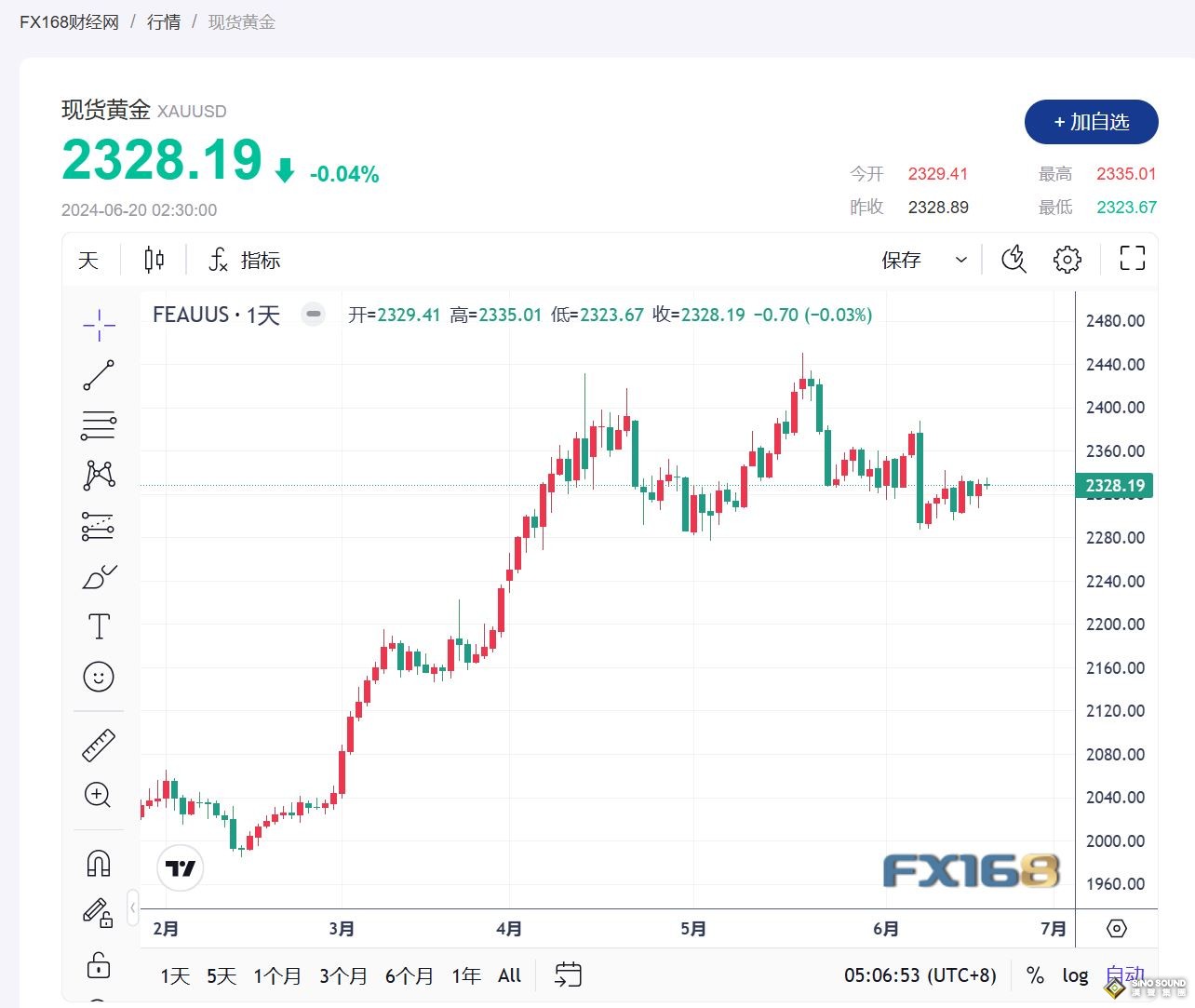 美國經濟數據疲軟，黃金缺乏催化劑，金價小幅下滑