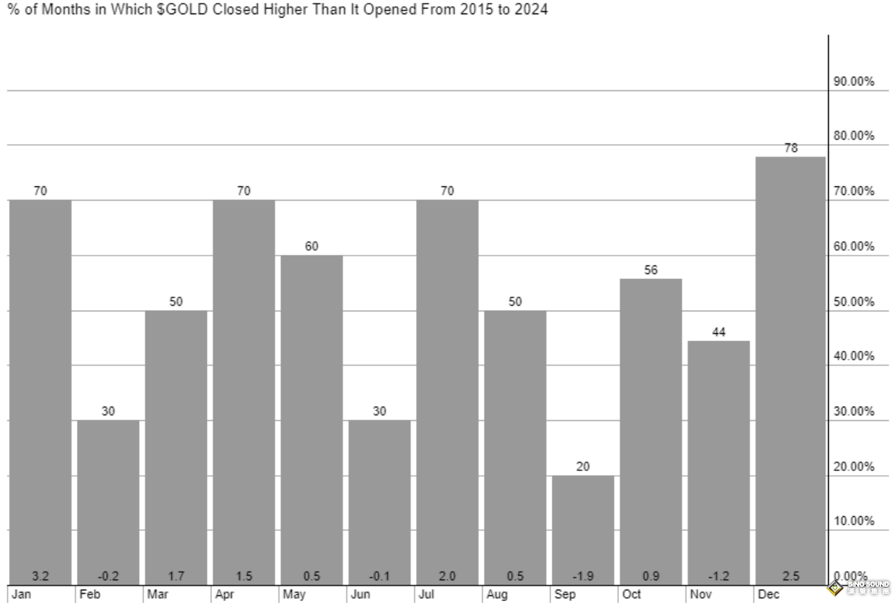 金價可能出現急劇回調！過去十年走勢圖證明：須謹慎3000美元提前達標……