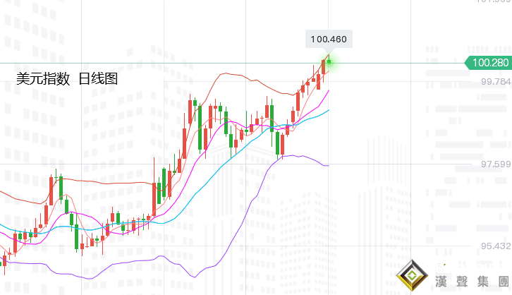 張堯浠：美CPI料迎拐點減弱激進加息、黃金仍有反彈空間