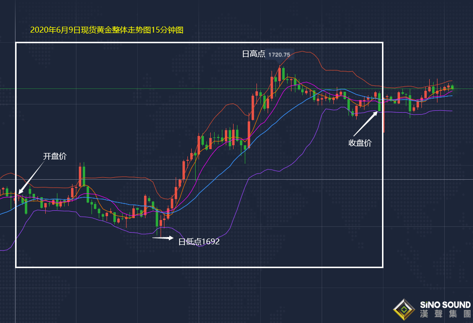 張堯浠:黃金連續止跌下行有限、利率決議下看支撐背漲