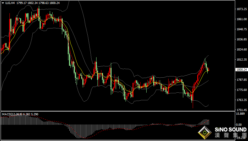 漢聲張新才:[12月20日早評]上周五美元指數強勁上漲，金價沖高回落至1800附近整理