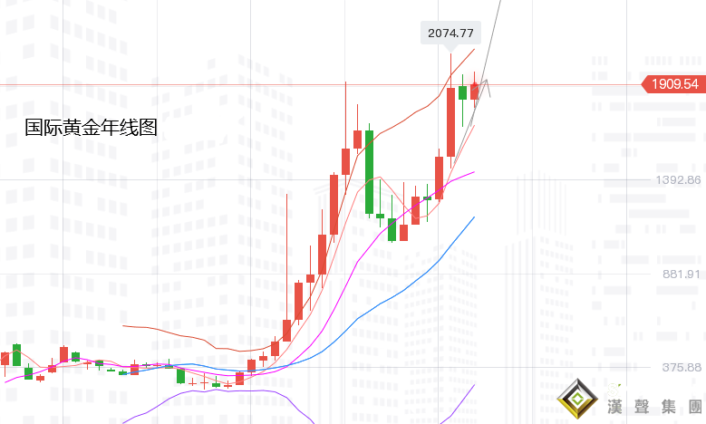 張堯浠：避險多頭2月最后掙扎、黃金預待3月回落修正