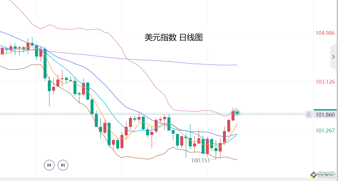 張堯浠：美元美債持強反彈、黃金覬覦非農助力多頭