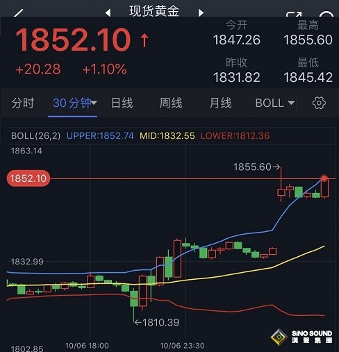 中東火藥桶”引爆、黃金多頭大爆發！金價飆升20美元、突破1850大關