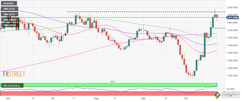 以軍向加沙發動最猛烈轟炸、黃金突然飆升！金價大漲近18美元 多頭瞄準這一阻力