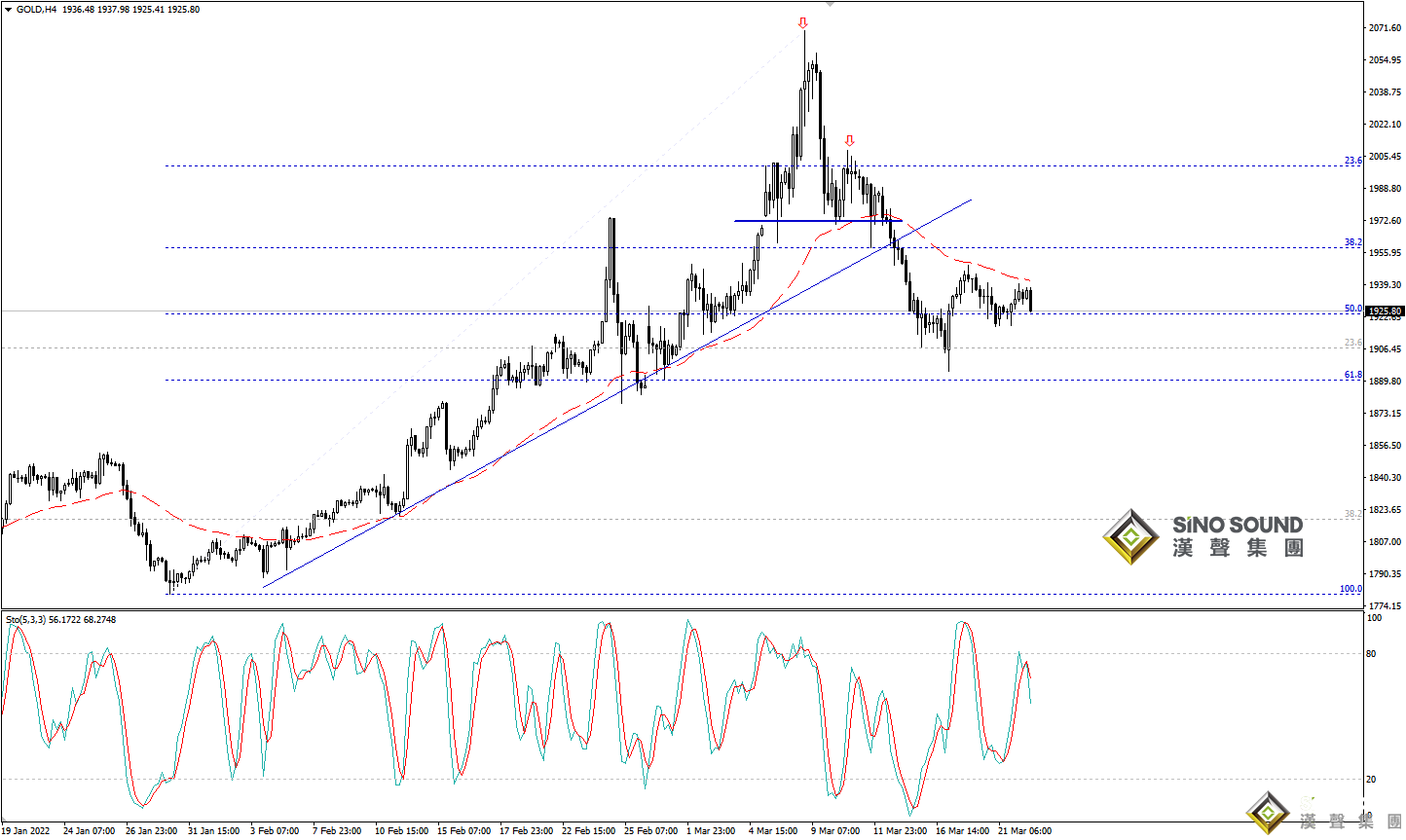 歐陽承曦：現貨金價持穩向上