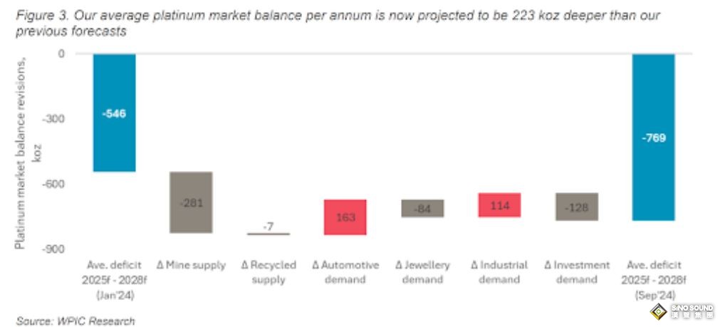 美聯儲寬鬆政策推動貴金屬上漲浪潮 供應缺口加劇激發鉑金投資魅力