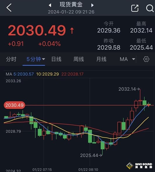 五名顧問被炸死、伊朗放狠話 金價剛剛短線急漲！兩張圖看黃金技術前景 投資者如何獲利了結？