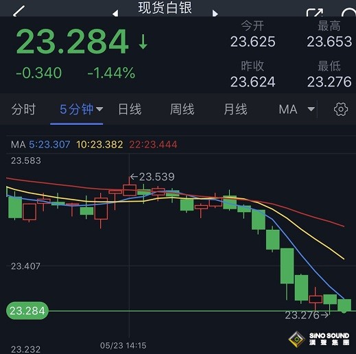 突發行情！白銀短線遭遇猛烈拋售 銀價跌向目標價位