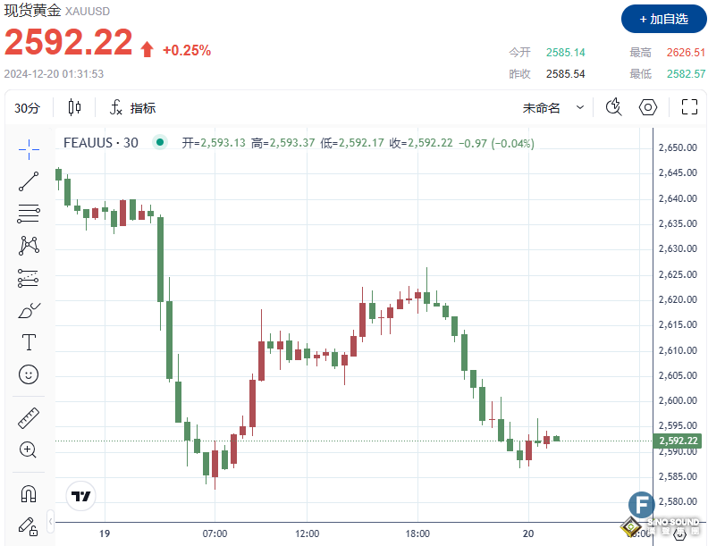經濟數據為美聯儲鷹派降息“撐腰”！金價縮窄漲幅、一度逼近2580關口