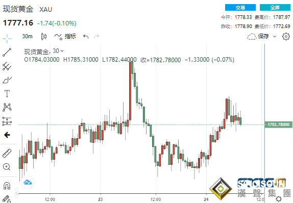 重大突破！拜登宣布兩黨達成基礎設施協議 美股漲勢如虹、美元黃金沖高回落