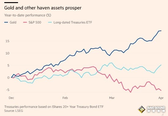 黃金重大信號！投資者以極快速度將資金投入黃金基金 特朗普關稅恐暴擊美國經濟