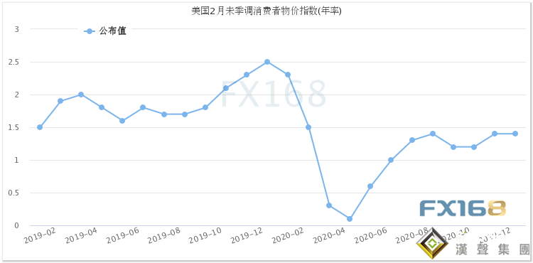 最后一關!拜登1.9萬億美元刺激方案迎關鍵日 金價大漲后守住1710美元 美國重量級數據來襲