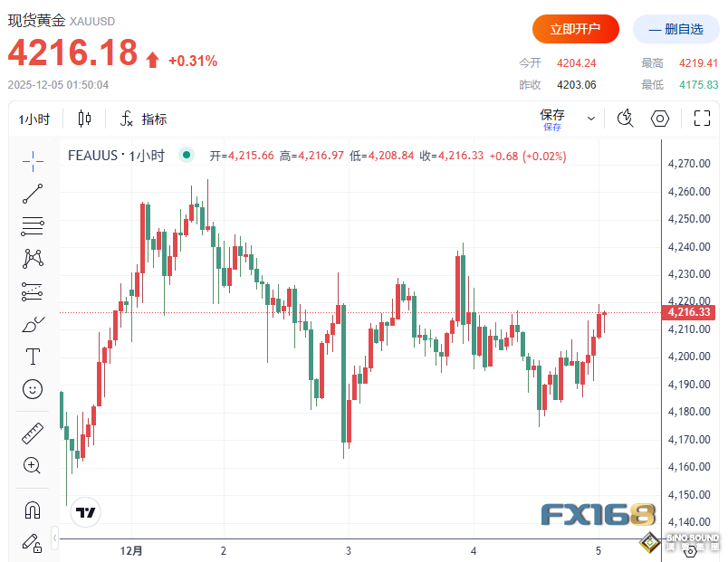 初請好消息恐成“空歡喜”？黃金急漲逼近4220，白銀卻跳水超3%！