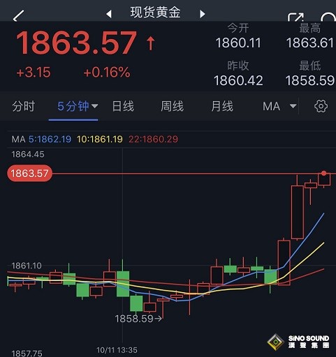 黃金短線突然一波急漲！金價逼近1865美元 黃金最新日內交易分析