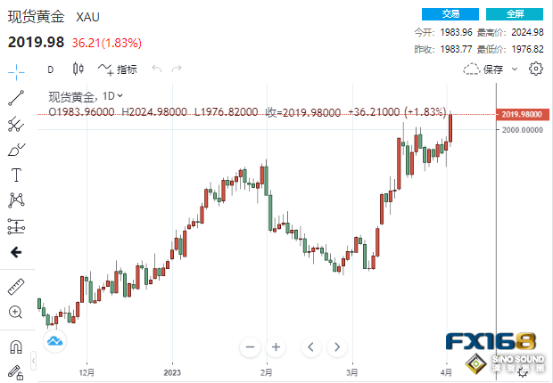 拜拜了，美聯儲加息週期！美數據意外爆冷 黃金狂飆36美元，更大漲勢正在招手？