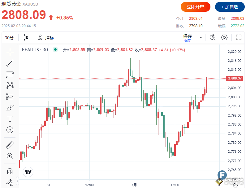 特朗普與全世界“為敵”點燃避險需求！金價直逼2810，接近歷史高位