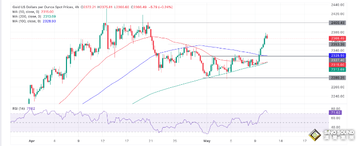 黃金漲瘋了！多重利好助攻多頭大爆發，金價一度逼近2380