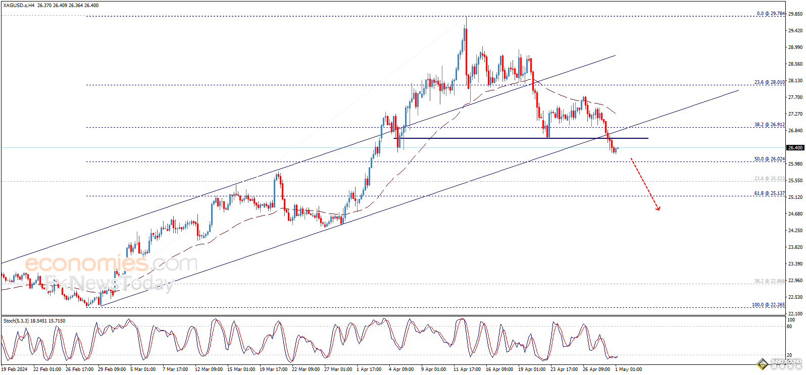 白銀技術形態非常“醜陋”！白銀日內交易分析：空頭目標銀價再暴跌逾4%