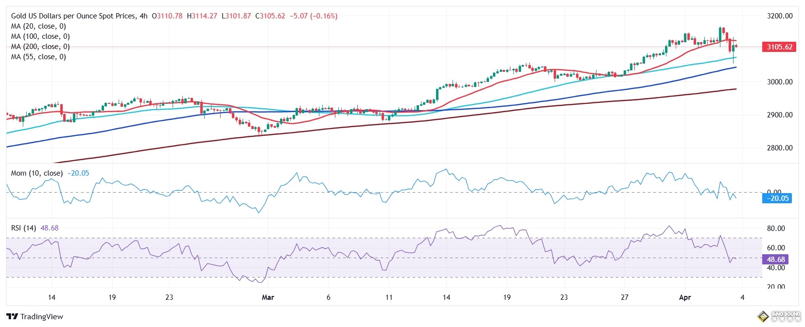 金價驚人巨震近114美元，原因在這裏！