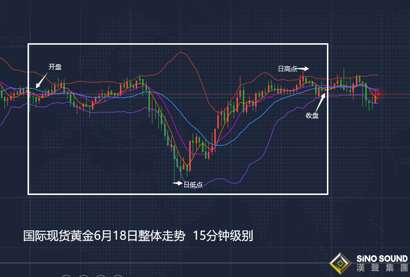 張堯浠:黃金處季節性疲軟壓力、多空整理繼續橫盤對待