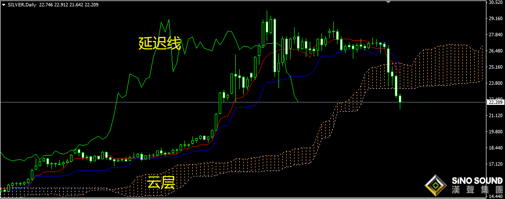 一眼看懂现货白银走势图的关键