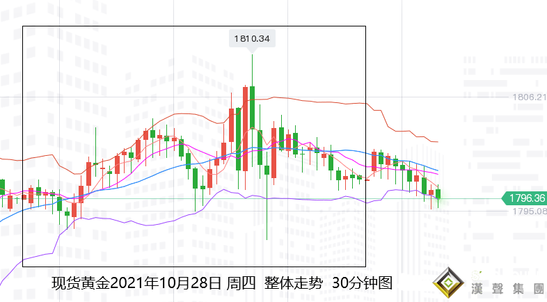 張堯浠：美GDP爆冷美元回落趨跌、黃金維持高位震蕩偏弱