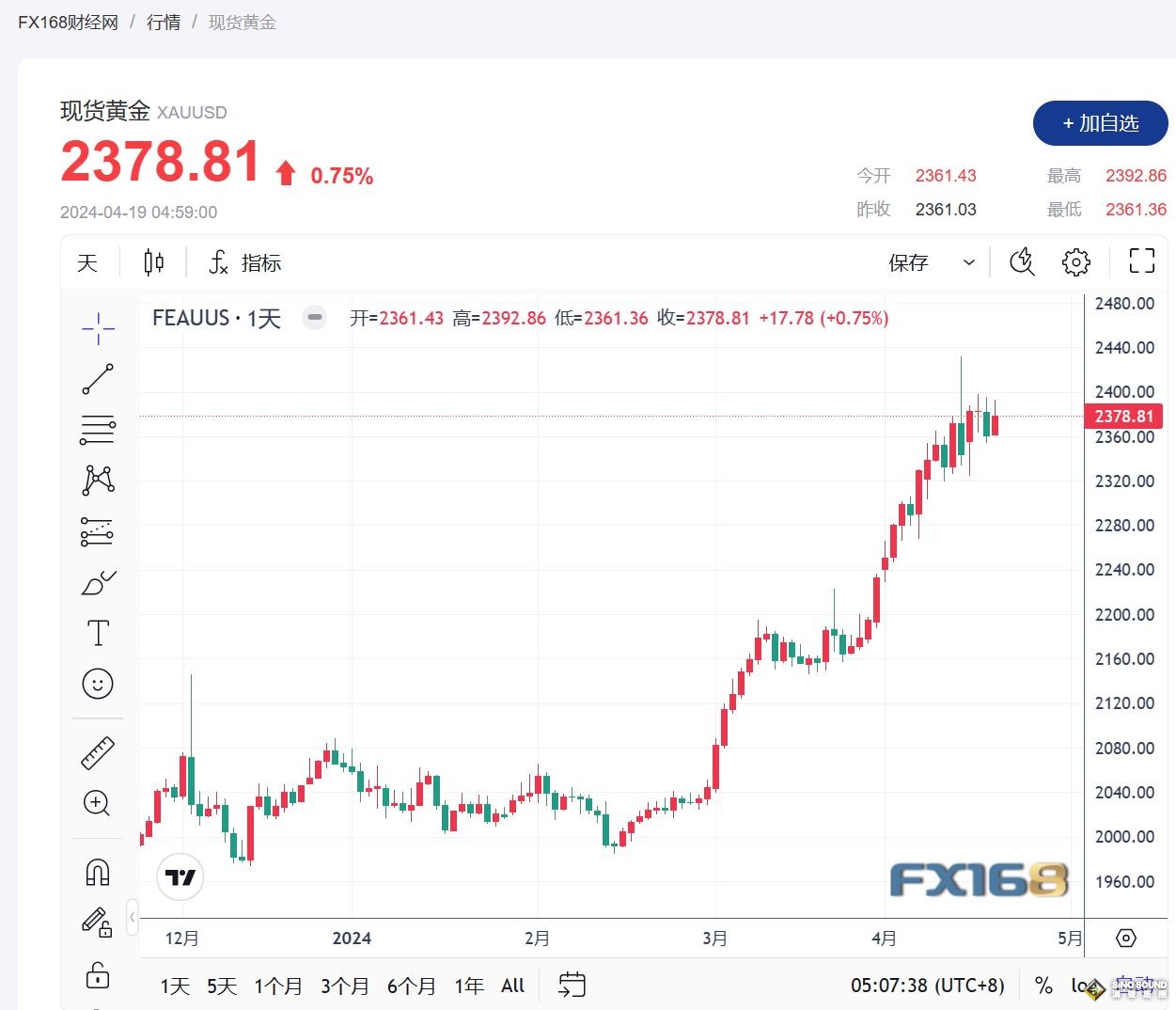 降息可能性降低、中東緊張局勢增加，黃金避險吸引力加強，金價繼續上漲