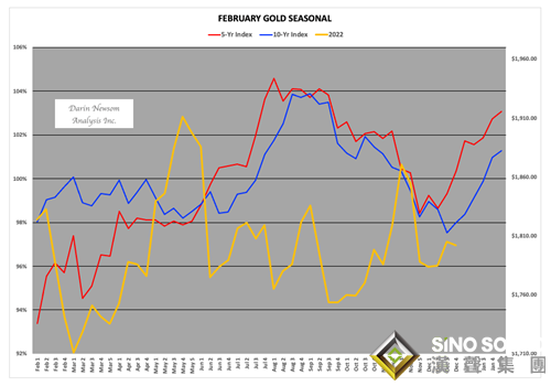 多年的趨勢突然失靈了？市場專家：今年黃金恐不再迎來圣誕行情 美元展開新一輪上漲趨勢