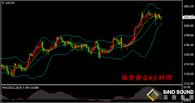 汉声张新才:[5月12日晚评]金价录得五日连涨后，短线在1830附近盘整