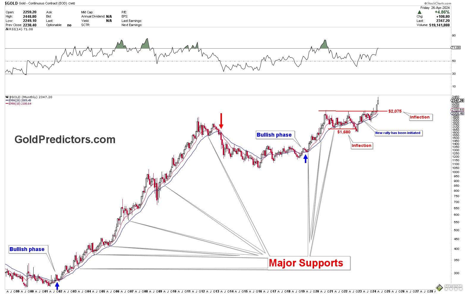 中國央行持續買入、美聯儲鴿派崛起！兩張技術圖展望：金價有望推向3000大關