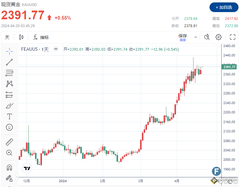 黃金周評：黃金收漲但多頭優勢減弱 地緣危機平息、降息前景消失 2400關口或成無法逾越的“鴻溝”？