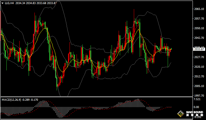 漢聲張新才:[2月9日早評]金價持續區間盤整,多空雙方維持糾結