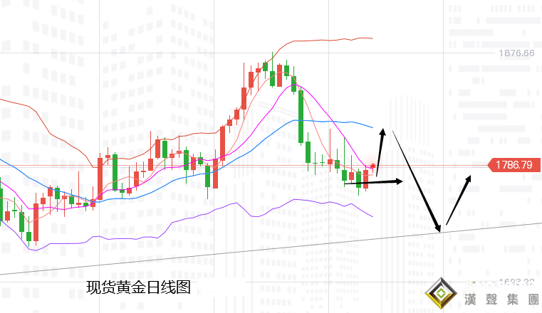 張堯浠：鷹聲漸強暗生避險擔憂、金價關注技術反彈需求