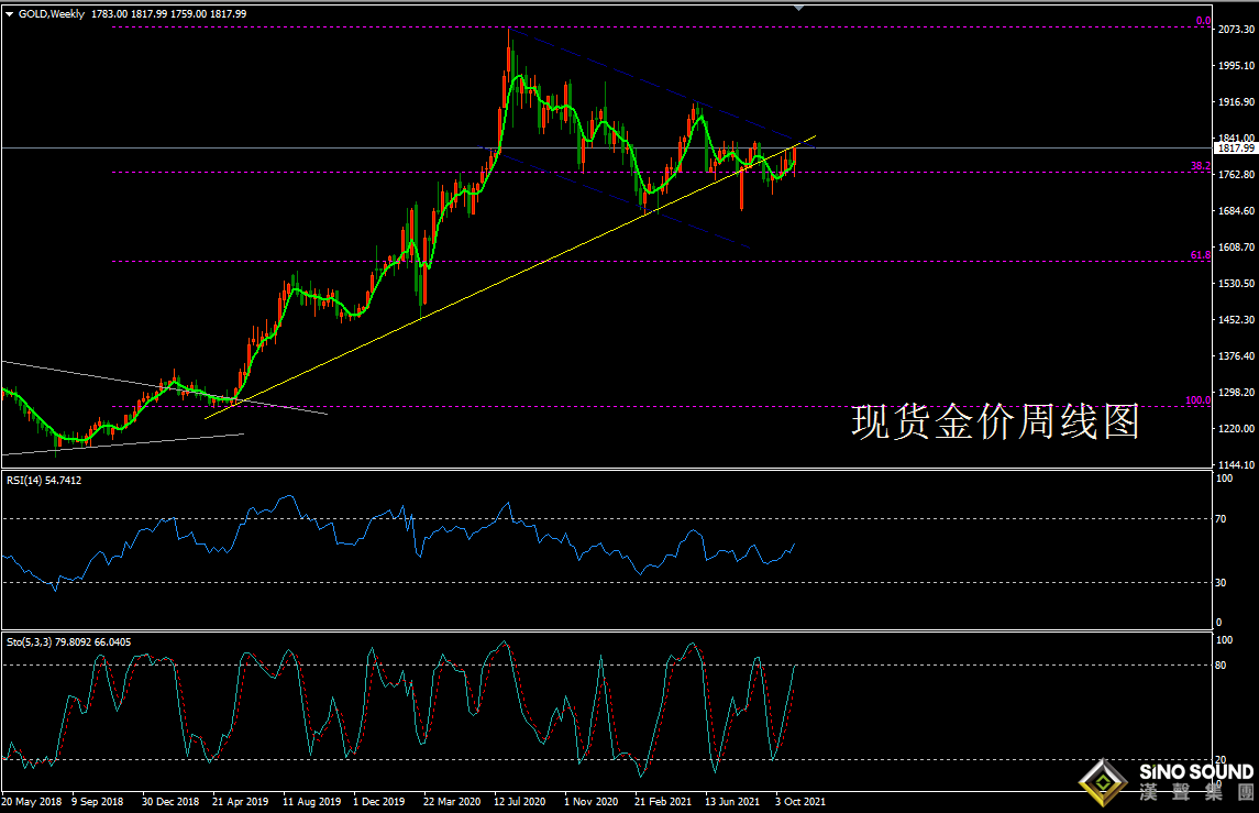 歐陽承曦:[11月8日黃金周評]Taper落地金價松綁，上攻就此一路坦途？