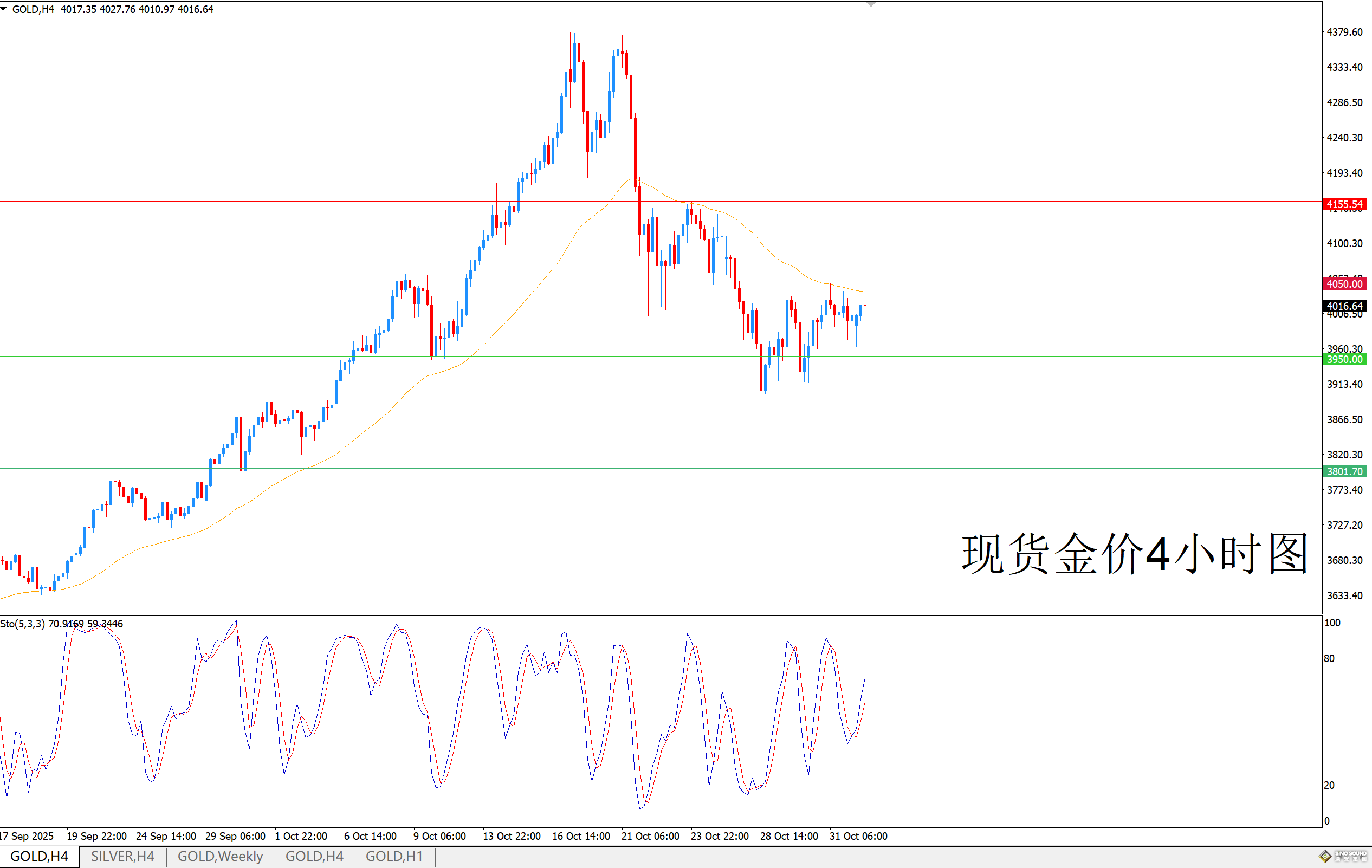 歐陽承曦：金價跌幅恐將加深