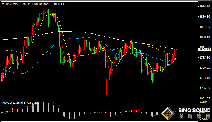 汉声张新才:[10月26日早评]昨日美元和黄金同步上涨，现货黄金重回1800上方