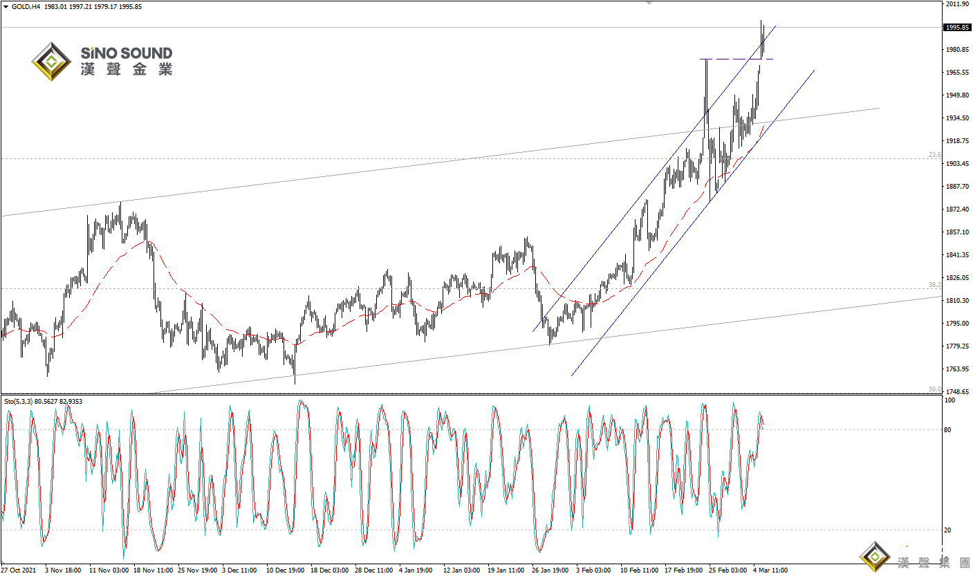 歐陽承曦：金價觸及心理關口