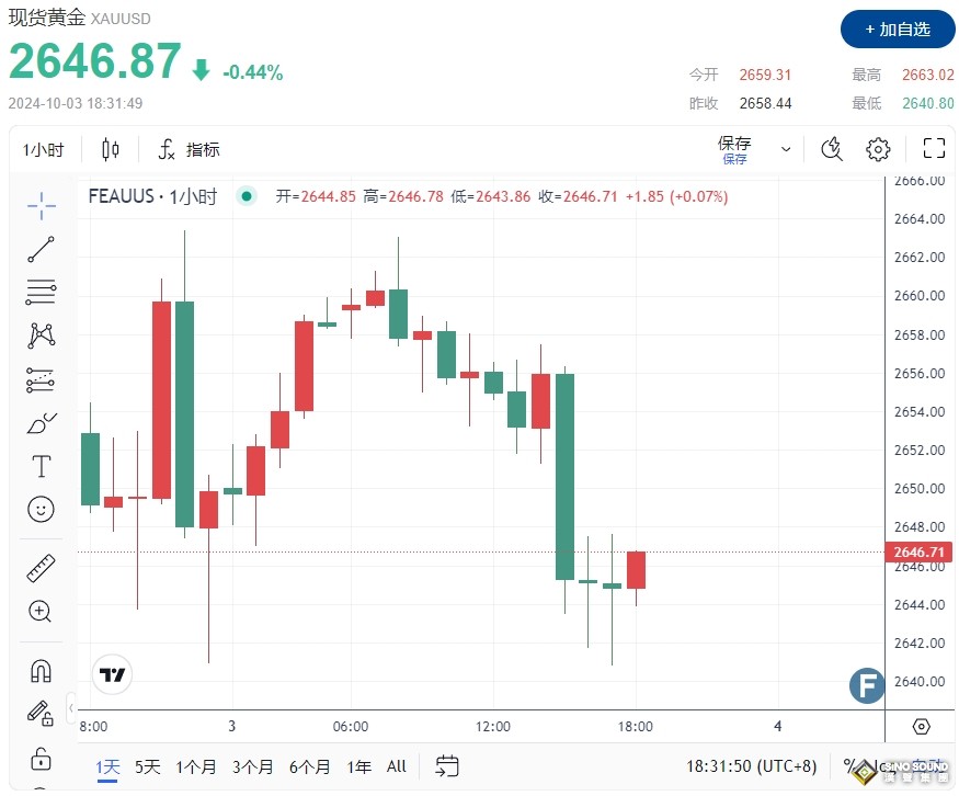 中東突傳“巨響”！以色列擊斃哈馬斯領導人 金價2646陷區間波動 如何交易黃金？