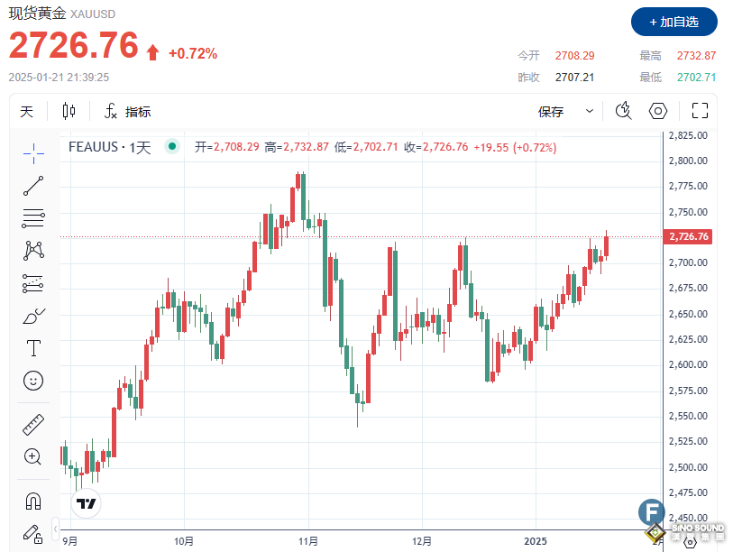 金價上破2730、觸及近兩個月高點！美元走軟、“善變”特朗普“雙助攻”