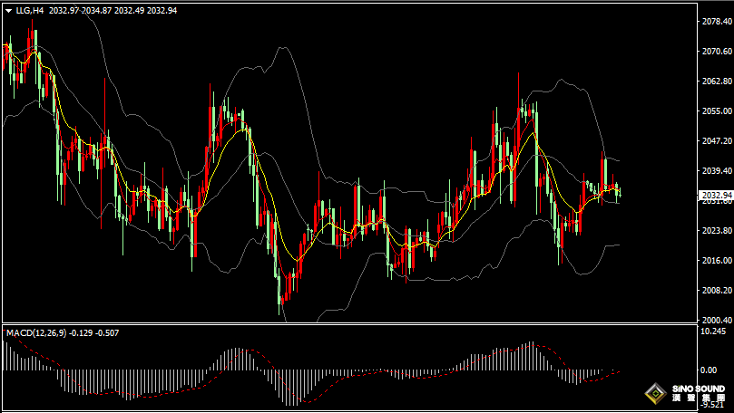 漢聲張新才:[2月8日晚評]金價持續窄幅區間膠著，多空雙方謀求方向突破